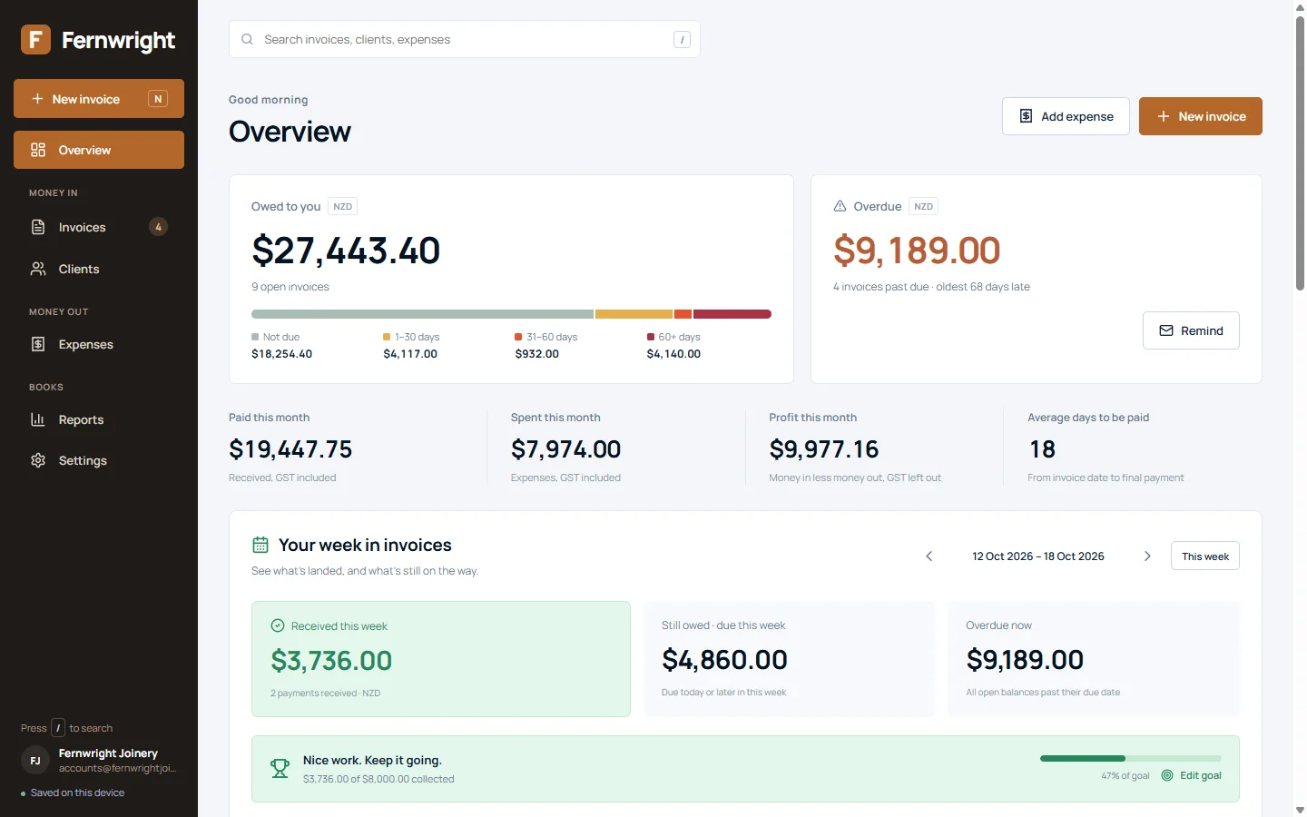 The Invoices overview: $27,443 owed with an aging bar, $9,189 overdue, this month's paid, spent and profit, and the week in invoices